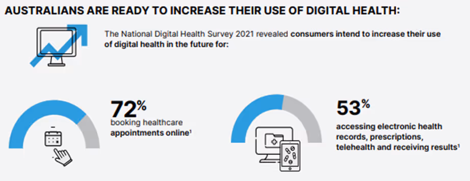 Australians are ready to increase the use of digital health (infographic): The National Digital Health Survey 2021 revealed consumers intend to increase their use of digital health in the future for: 72% booking healthcare appts onlin53% accessing electronic health records, prescriptions, telehealth and receiving results