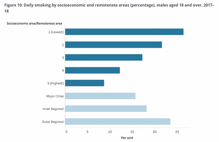 Daily smoking by socioeconomic and remoteness areas, males aged 18 and over 2017 to 18.