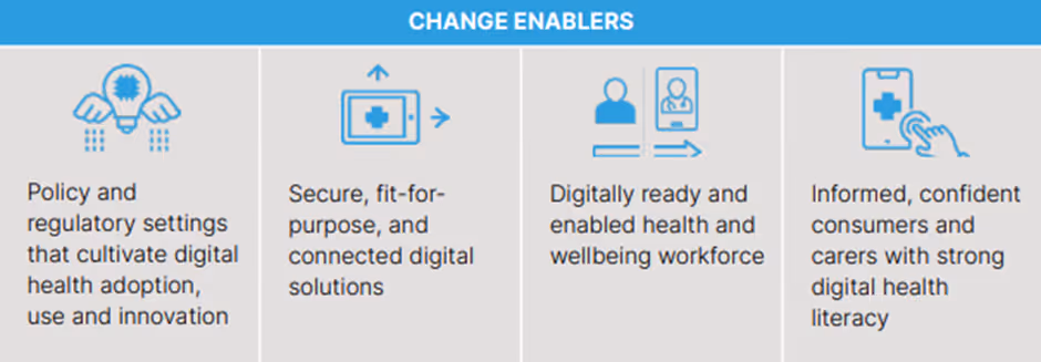 An infographic showing information on how to use digital healthcare and improve digital health literacy. Title: Change enablers