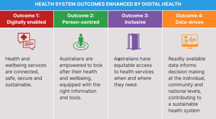 Health System Outcomes Enhanced by Digital Health infographic Outcome 1: Digitally enabled. Health and wellbeing services are connected, safe, secure and sustainable. Outcome 2: Person-centred. Australians are empowered to look after their health and wellbeing equipped with the right information and tools. Outcome 3: Inclusive. Australians have equitable access to health services when and where they needOutcome 4: Data-driven. Readily available data informs decision making at the individual, community and national levels, contributing to a sustainable health system.