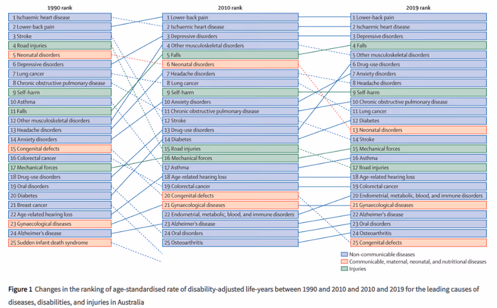 A graph showing the 1990, 2010 and 2019 ranks for diseases. Caption reads