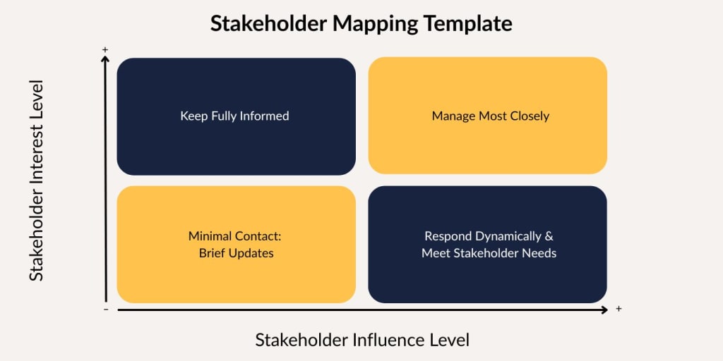 stakeholder mapping template outlining stakeholder matrix, showing power and influence level of stakeholders and the amount of input they should have based on that