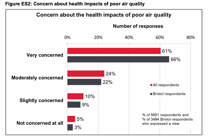 Bar graph from Bristol City Council's Traffic Clean Air Zone consultation report displaying levels of concern about the health impacts of poor air quality. 66% of Bristol respondents were very concerned, 22% moderately concerned, 9% slightly concerned, and 3% not at all. For all respondents, the figures were 61%, 24%, 10% and 5% respectively