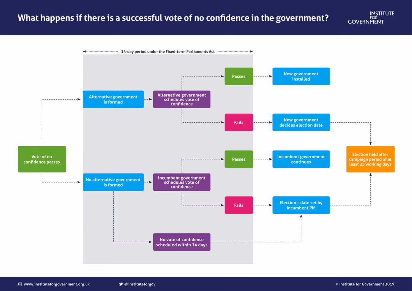 a flowchart showing what would happen if there was a vote of no condience in government