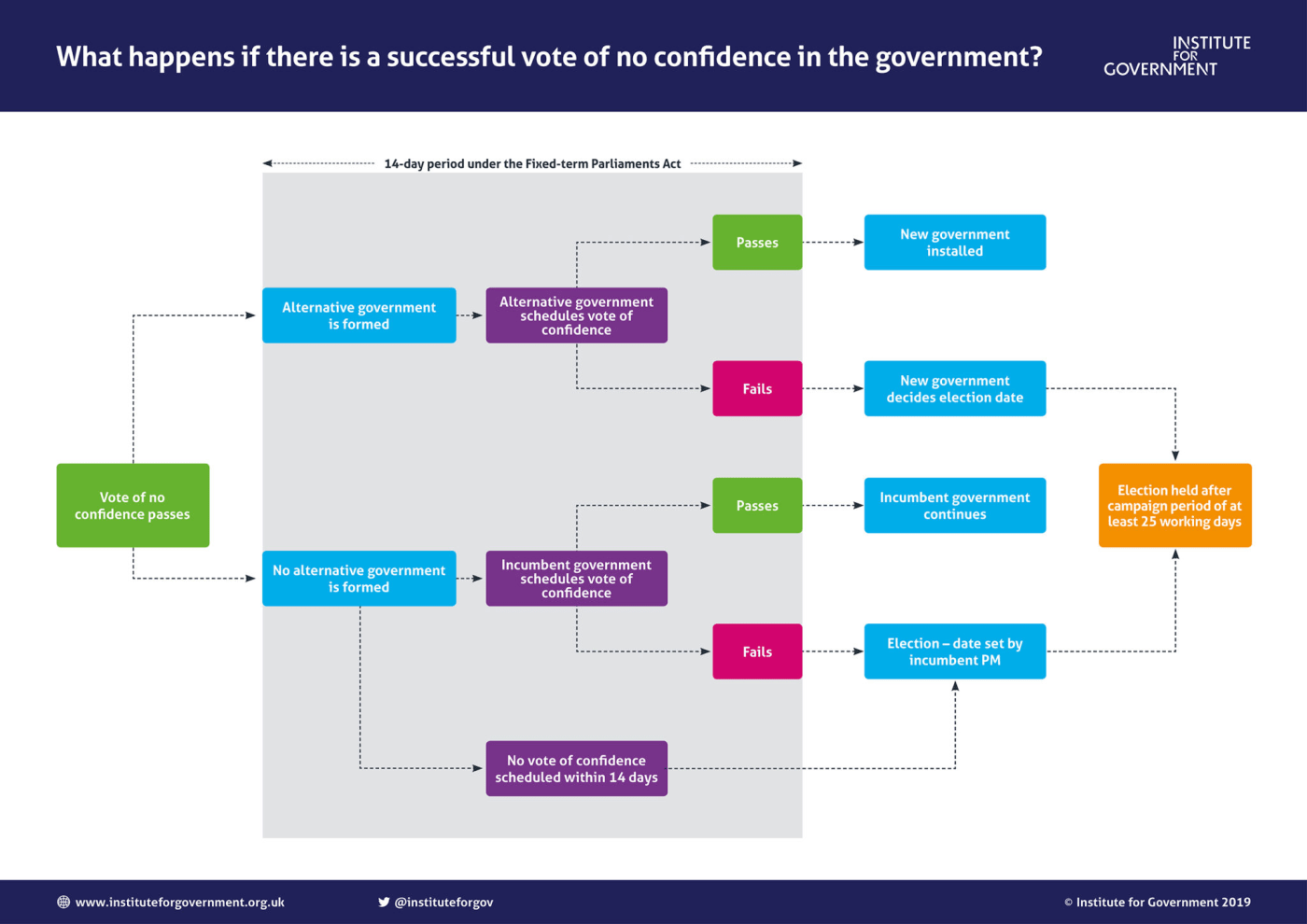 a flowchart showing what would happen if there was a vote of no condience in government