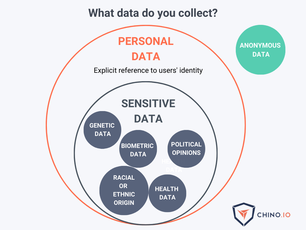 Scheme with coloured circles explaining the different type of data existing according to the GDPR