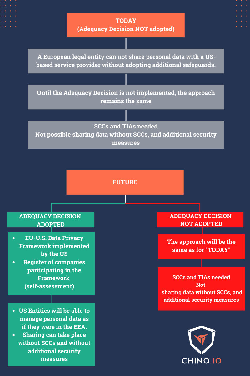 Scheme on a blue background showing the consequences of the Adequacy Decision