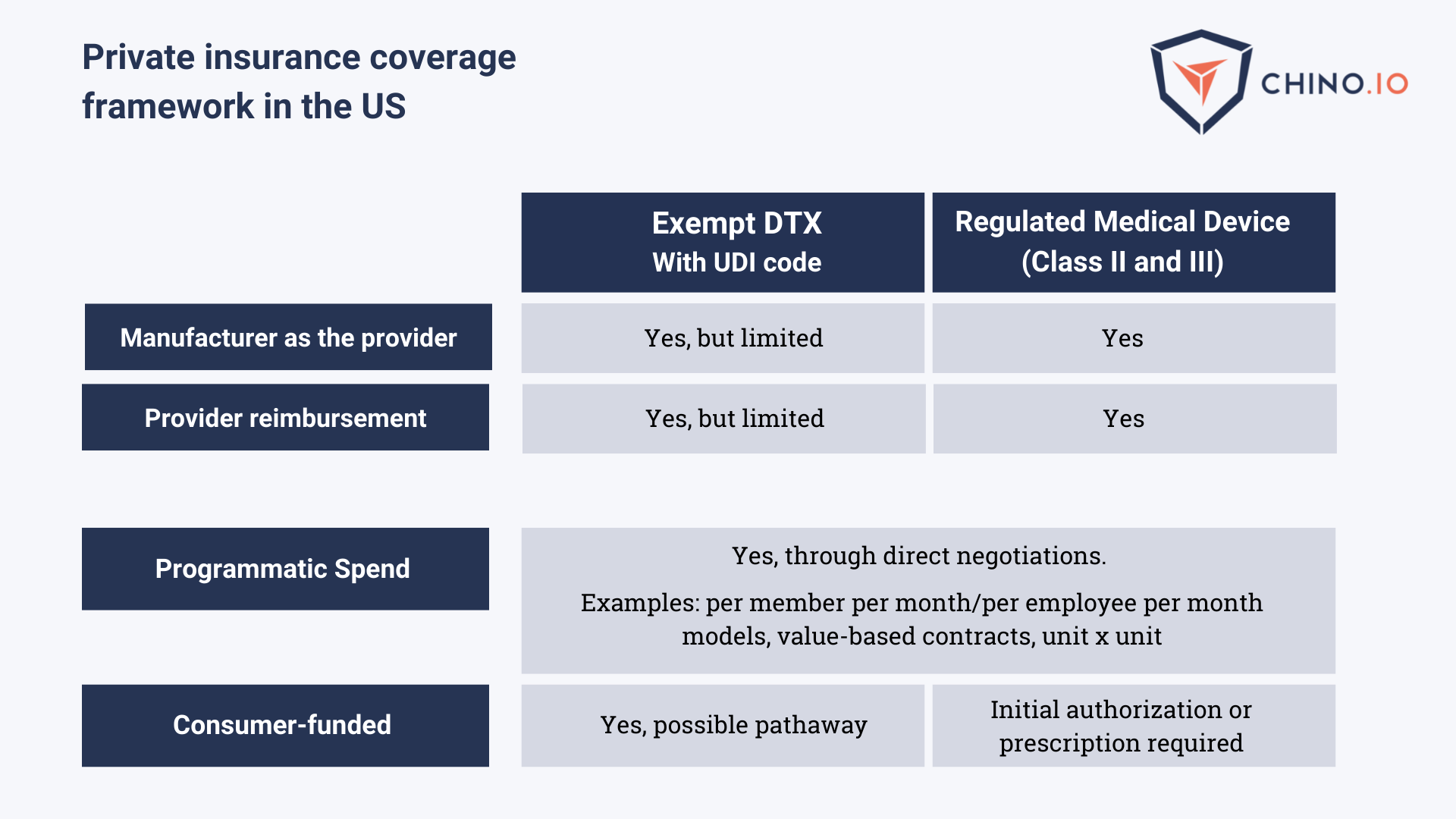 Diagram with the status of DTx private insurance coverage in the US