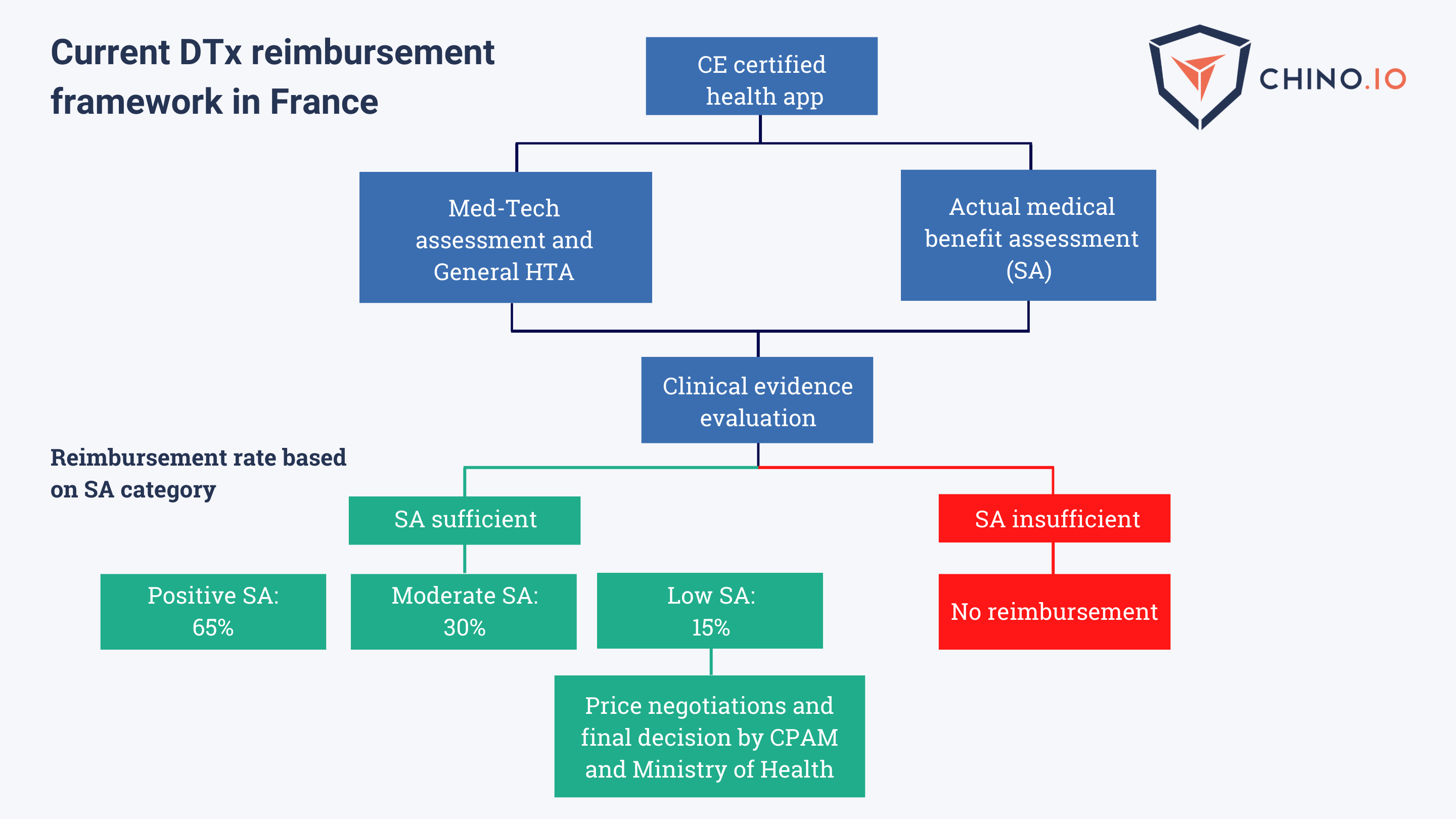 Diagram of the DTx reimbursement framework in France for DTx, updated on September 2022