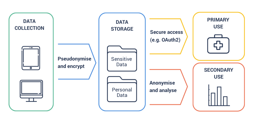 How to use health data for BI. Chino.io can help you.
