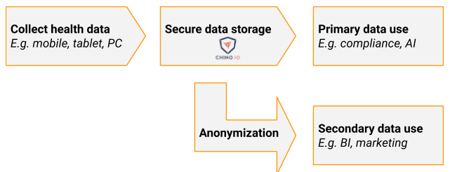 Primary vs secondary use of health data | chino.io