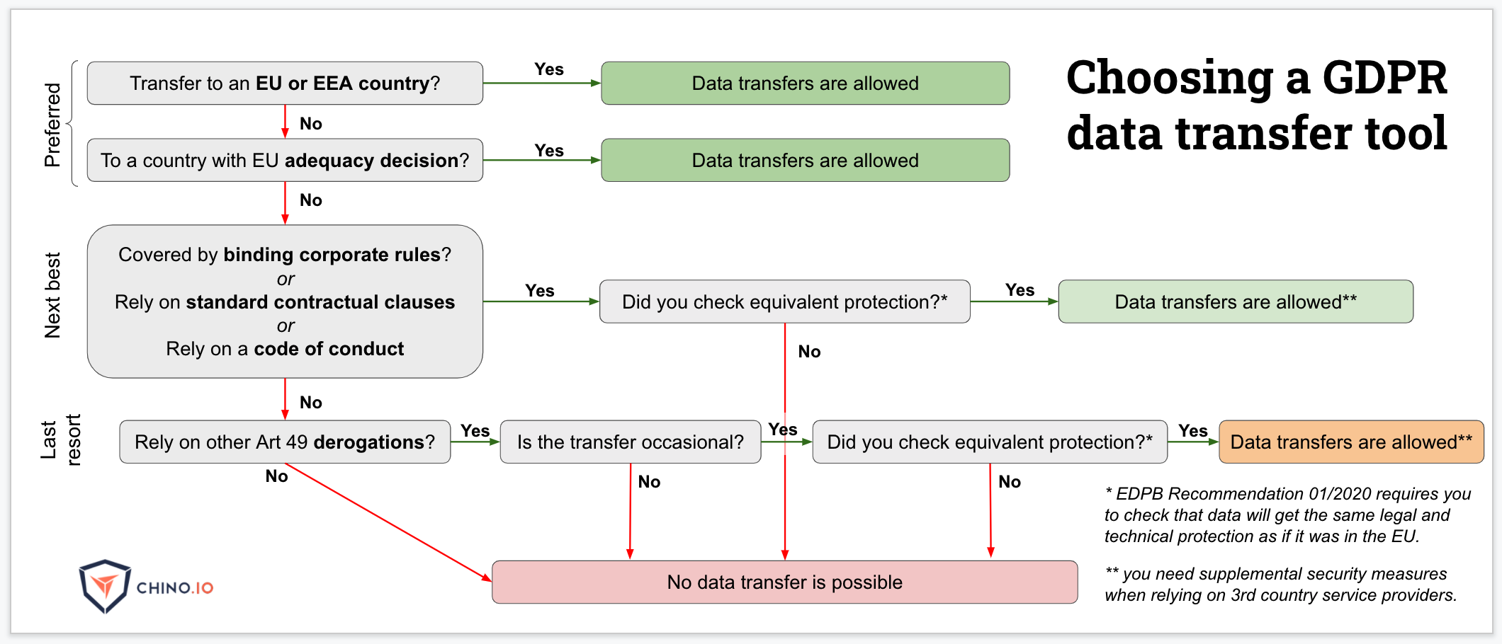 Chino.io guidelines for 3rd country data transfers under GDPR