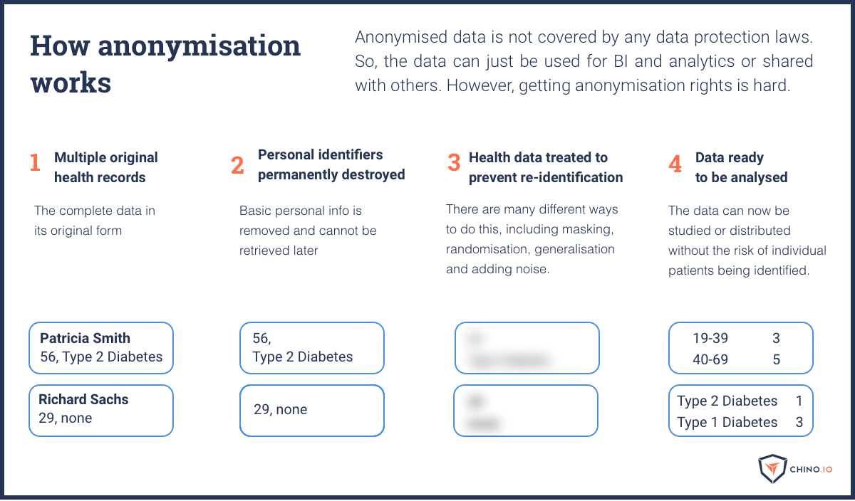 Diagram that shows how anonymisation ensures data is no longer covered by GDPR