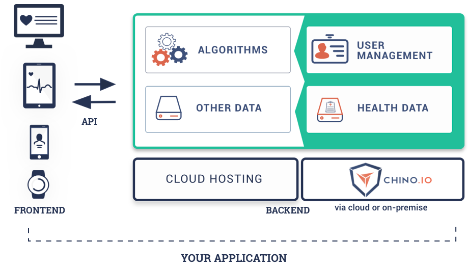 Chino.io service and technology