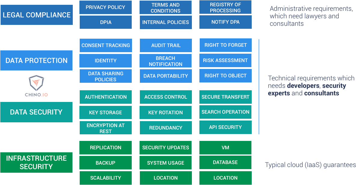 data protection and security requirements - Chino.io