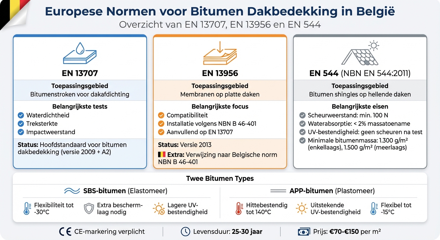 Vergelijking Europese normen voor bitumen dakbedekking: EN 13707, EN 13956 en EN 544
