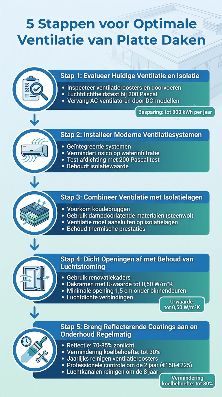 5 Stappen voor Optimale Ventilatie van Platte Daken