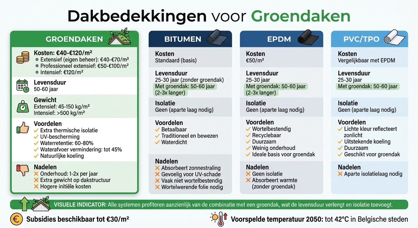 Vergelijking dakbedekkingen voor groendaken: kosten, levensduur en isolatie