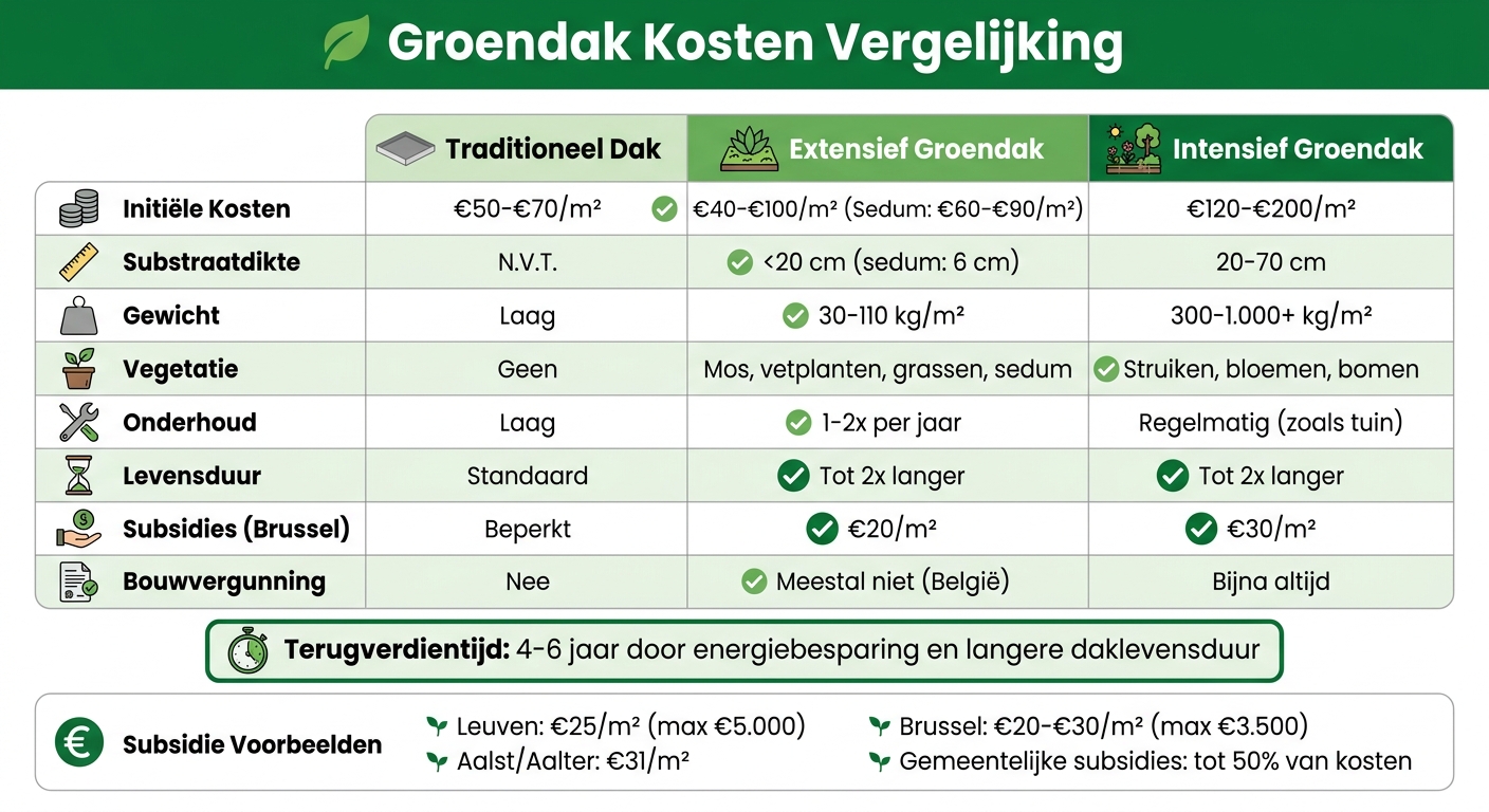 Groendak kosten vergelijking: extensief vs intensief groendak