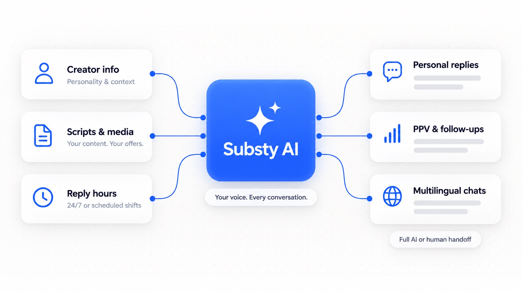 Substy AI : informations du créateur, scripts, médias et horaires pour des réponses personnelles, des relances PPV et des échanges multilingues, en mode 100 % IA ou avec relais humain.