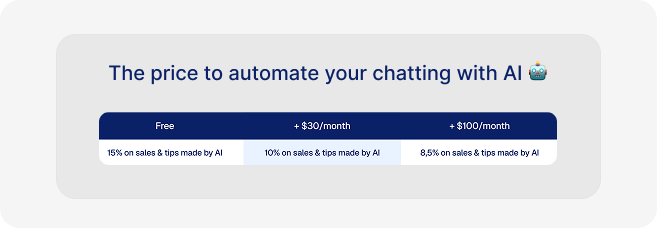 Substy AI pricing table for OnlyFans automation, showing Free, $30/month, and $100/month plans with commission rates from 15% to 8.5% on AI-driven sales and tips.