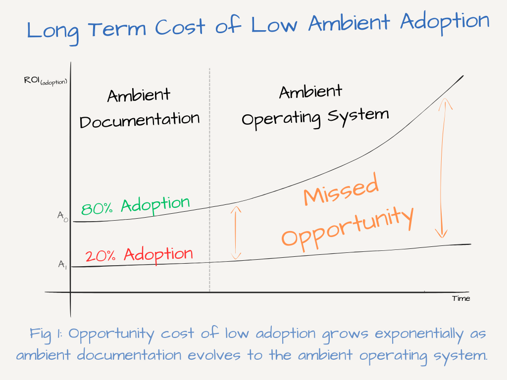 Hand-drawn graph showing that the opportunity cost of low AI adoption grows exponentially as ambient documentation evolves into the ambient operating system.