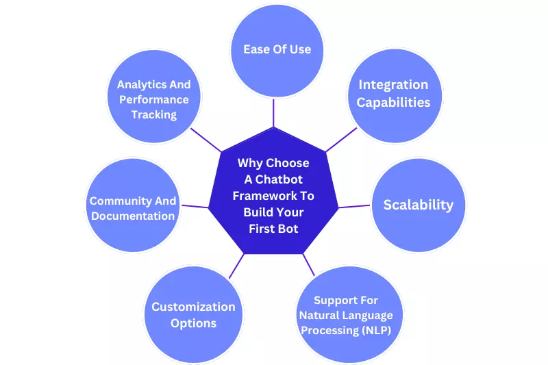 Why Choose A Chatbot Framework To Build Your First Bot
