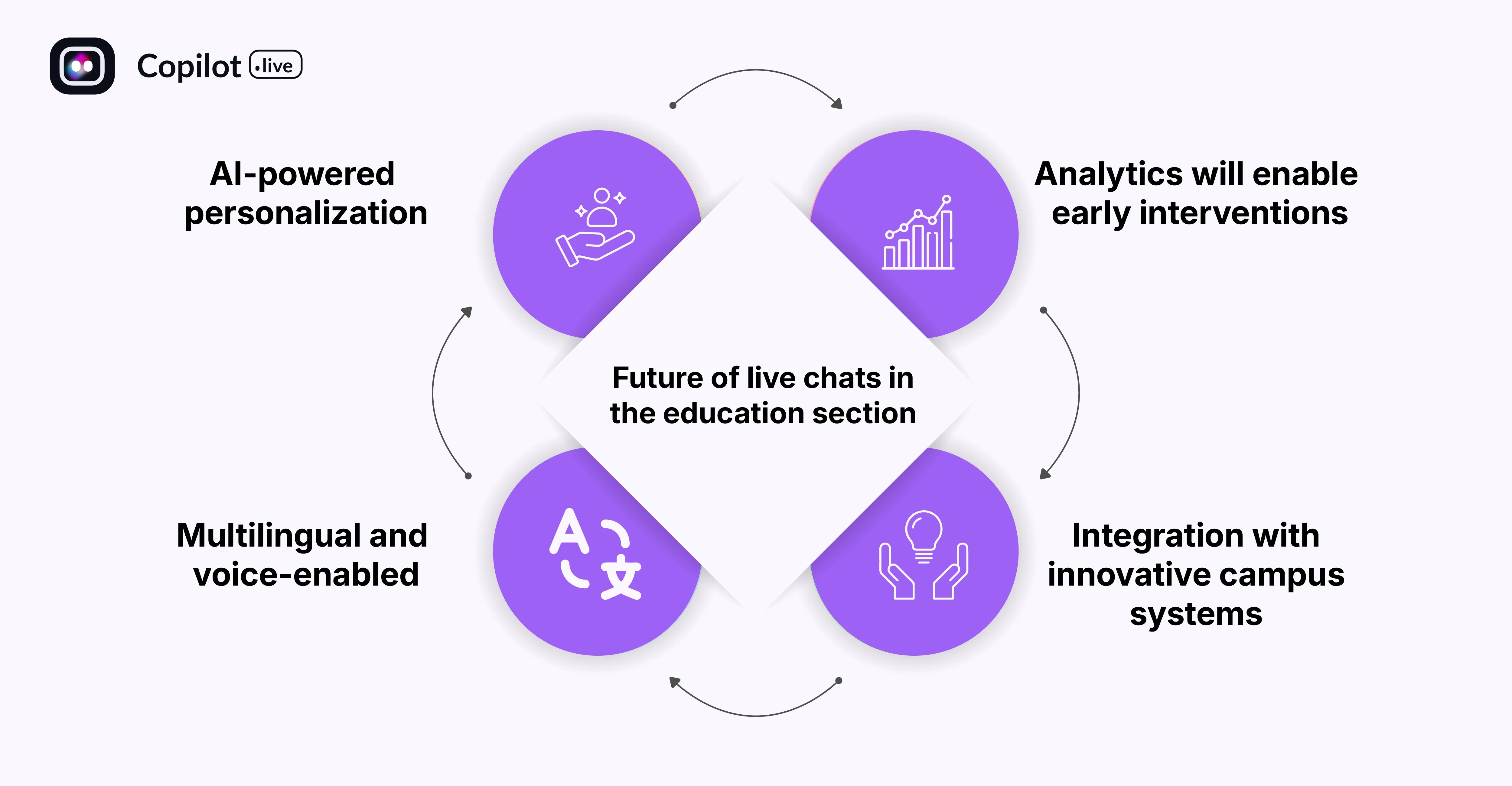 Future of live chats in the education section