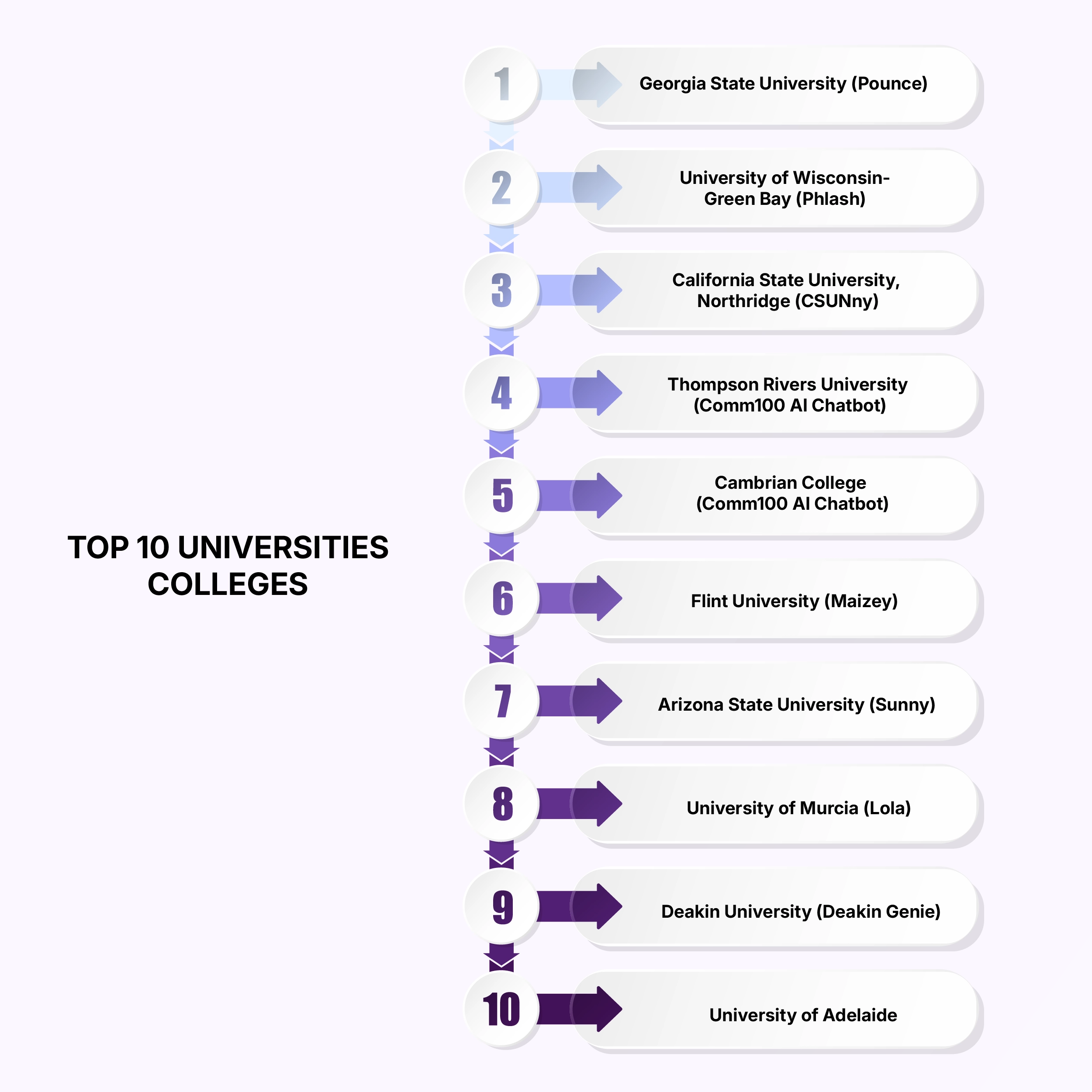 Top 10 universities/colleges with active college admission chatbots