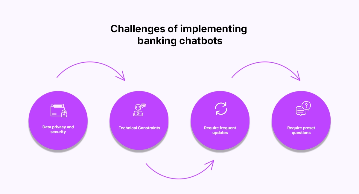 Challenges of implementing banking chatbots