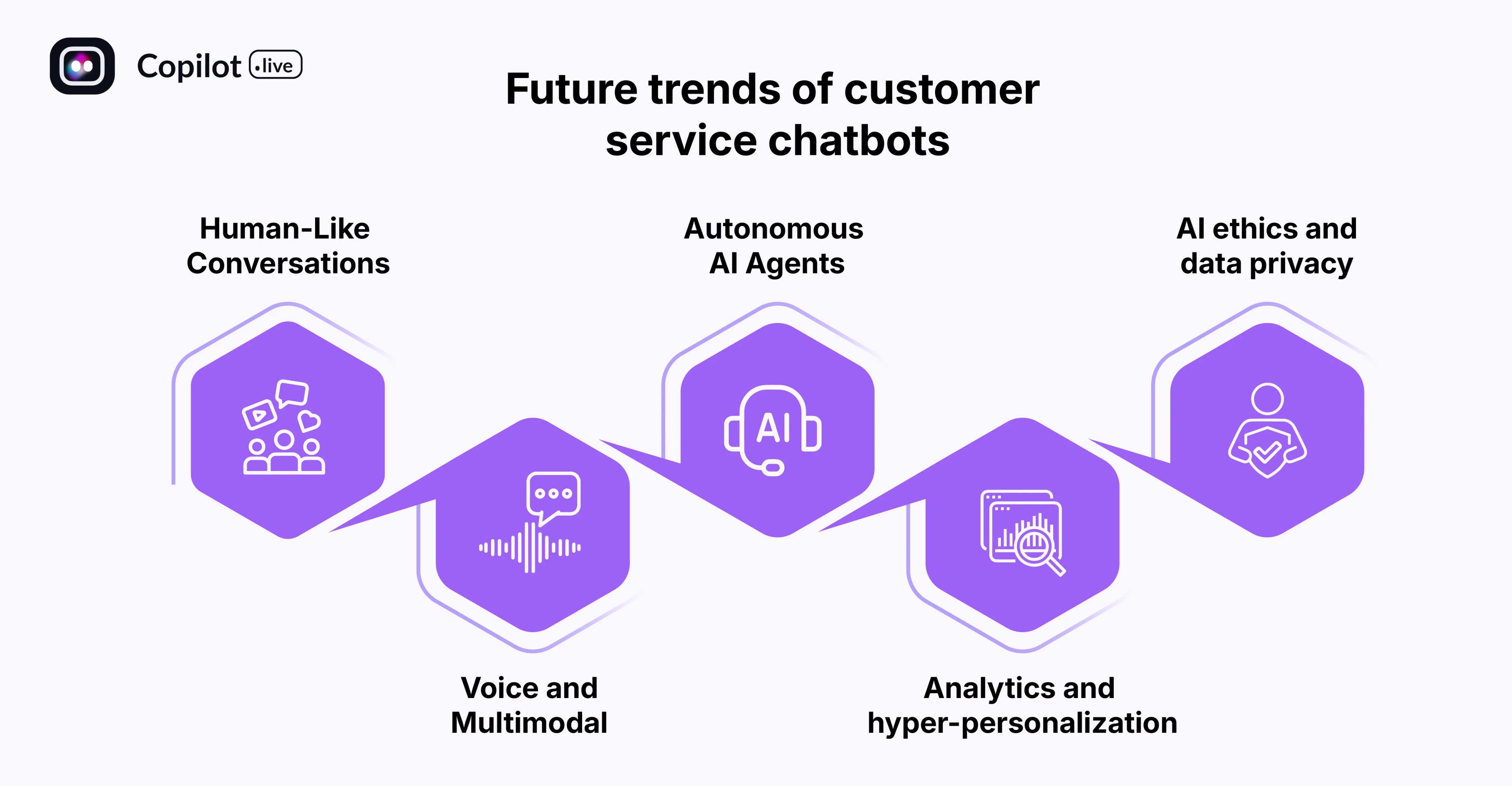 Future trends of customer service chatbots