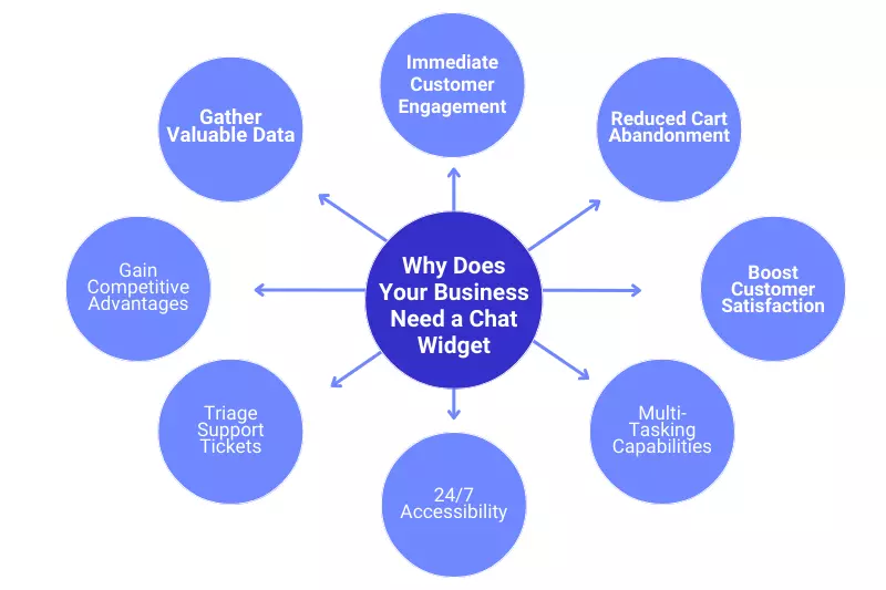 Why Does Your Business Need a Chat Widget