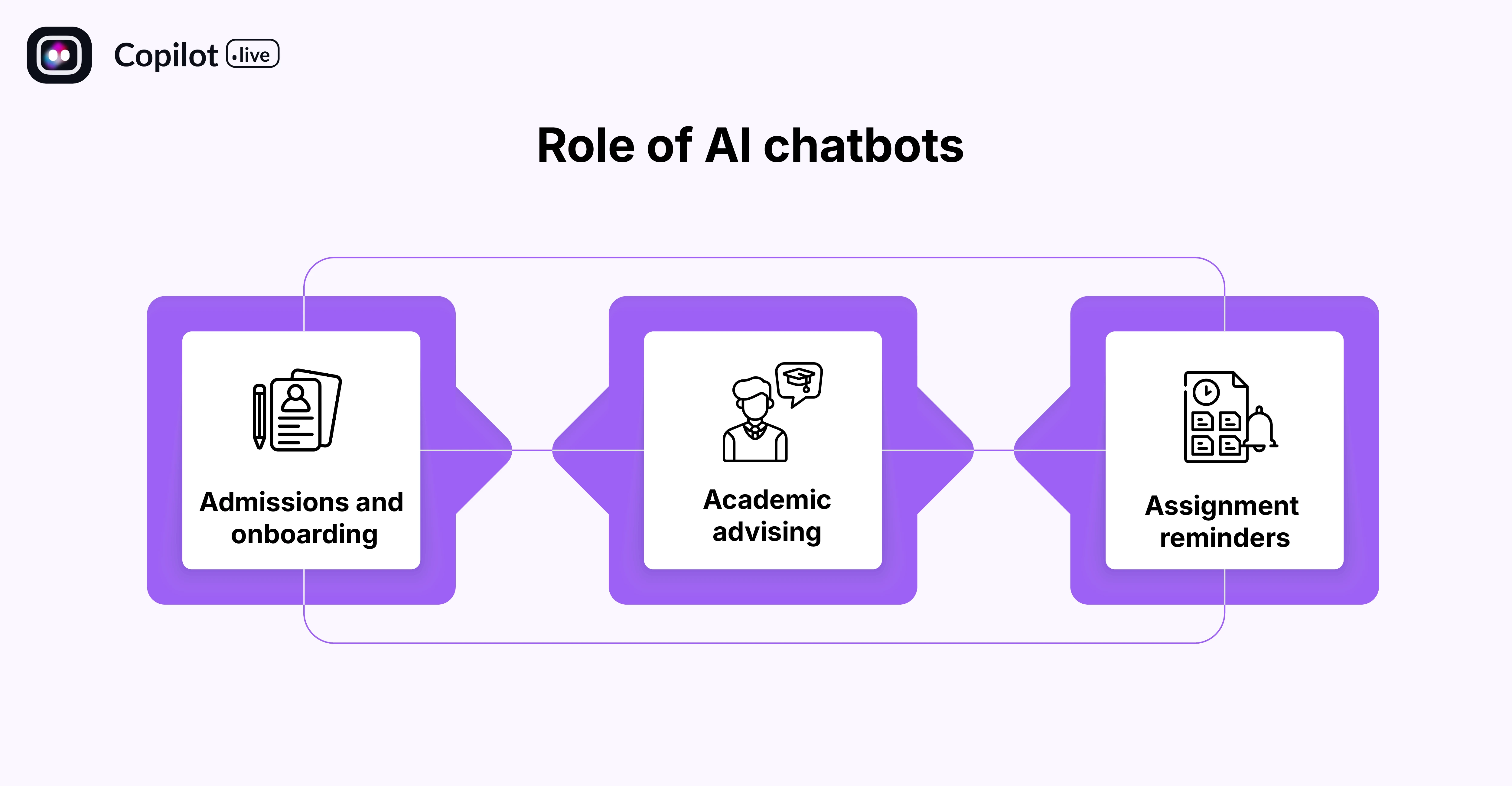 Role of AI chatbots 