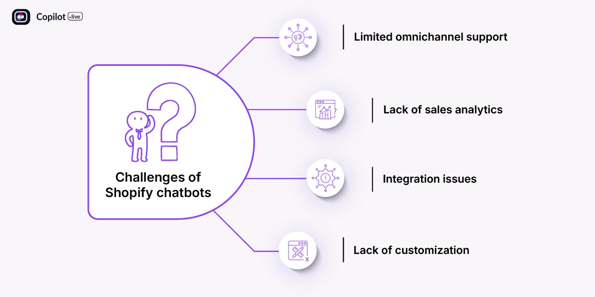 Challenges of Shopify chatbots