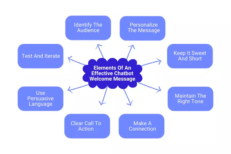 Elements Of An Effective Chatbot Welcome Message