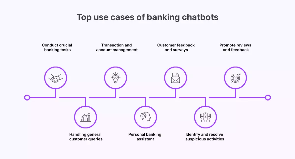 Top use cases of banking chatbots