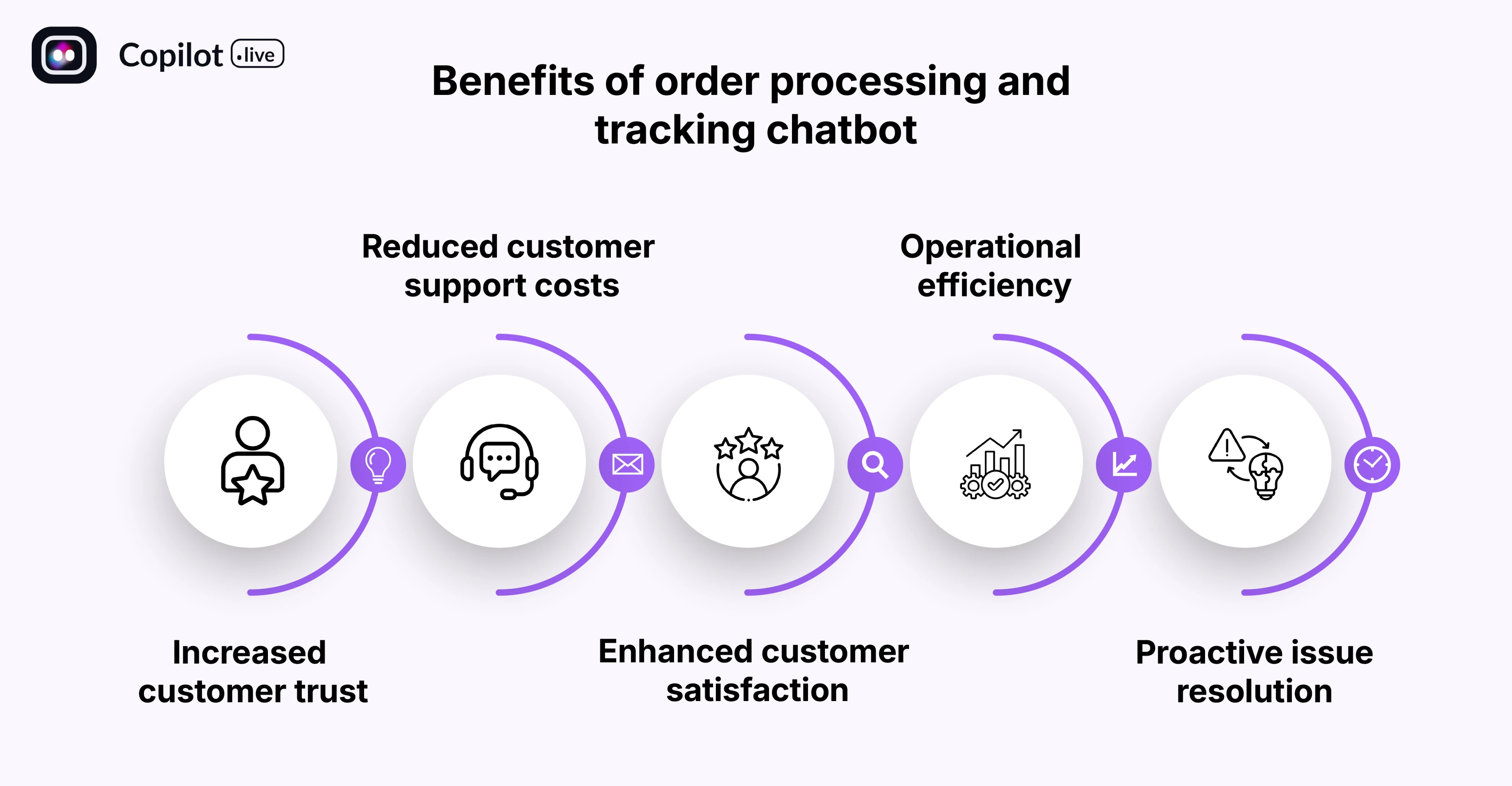 Benefits of order processing and tracking chatbot for your business