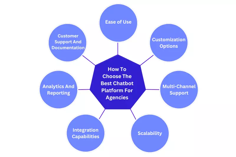 How To Choose The Best Chatbot Platform For Agencies