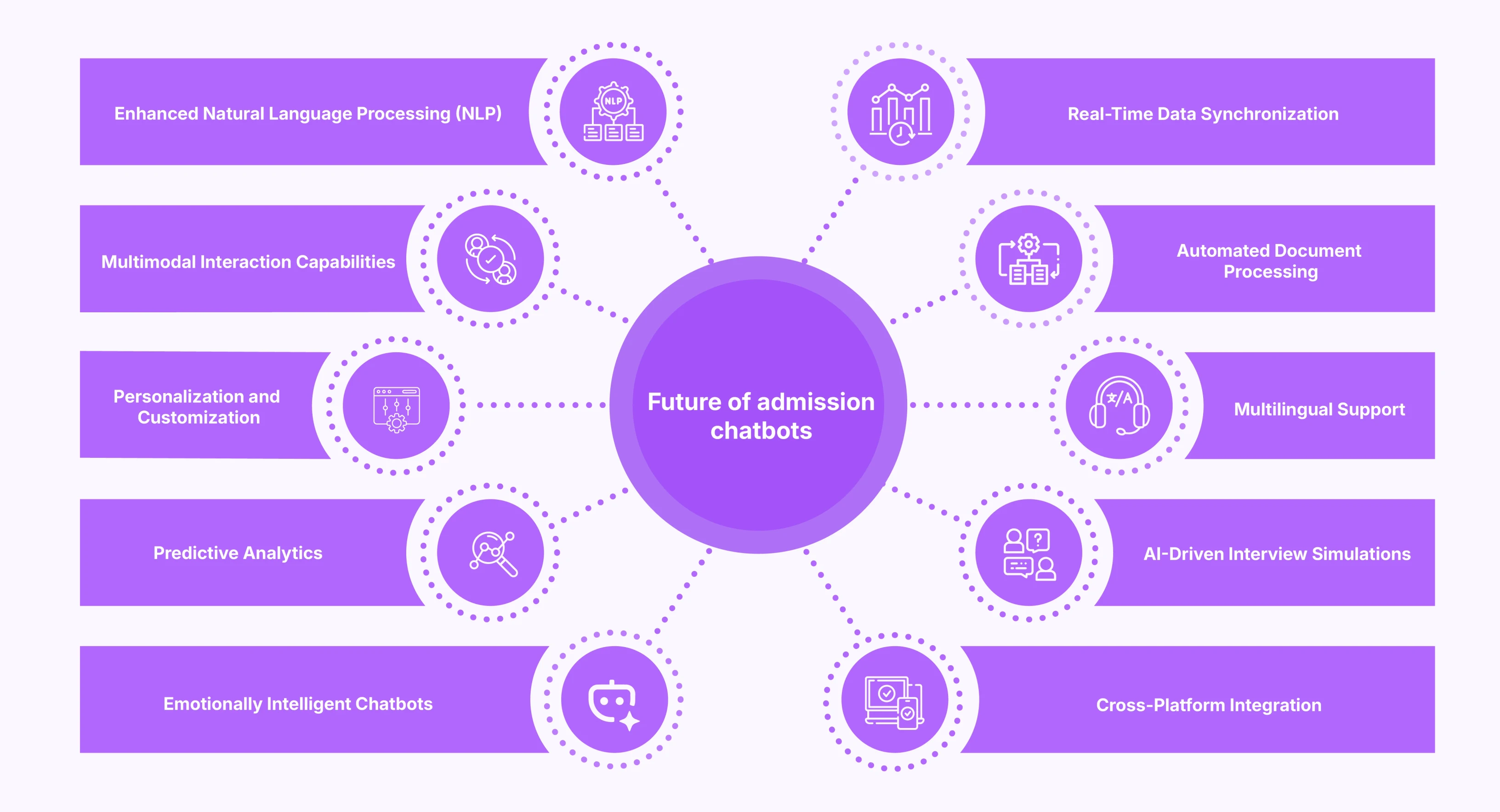 Emerging trends shaping the future of admission chatbots