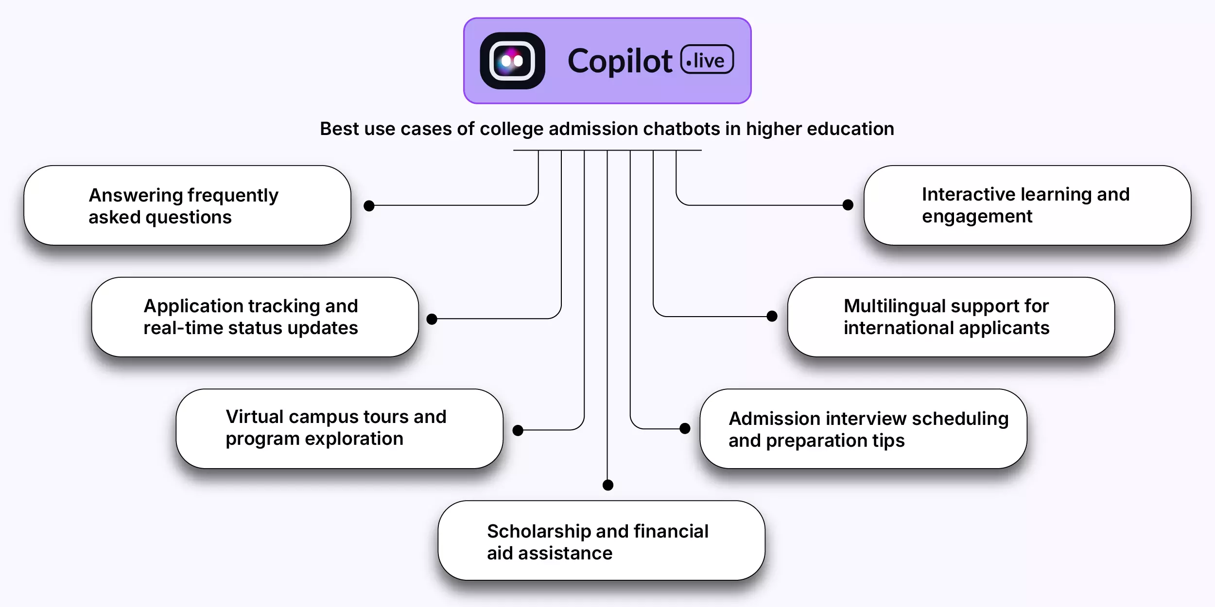 Best use cases of college admission chatbots in higher education