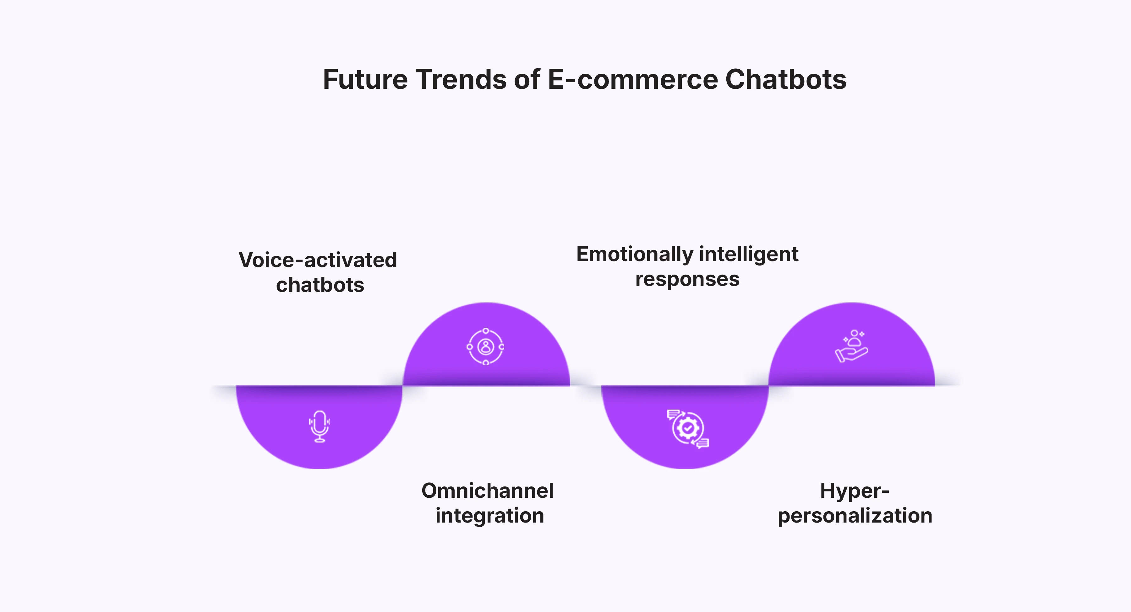Future trends of e-commerce chatbot