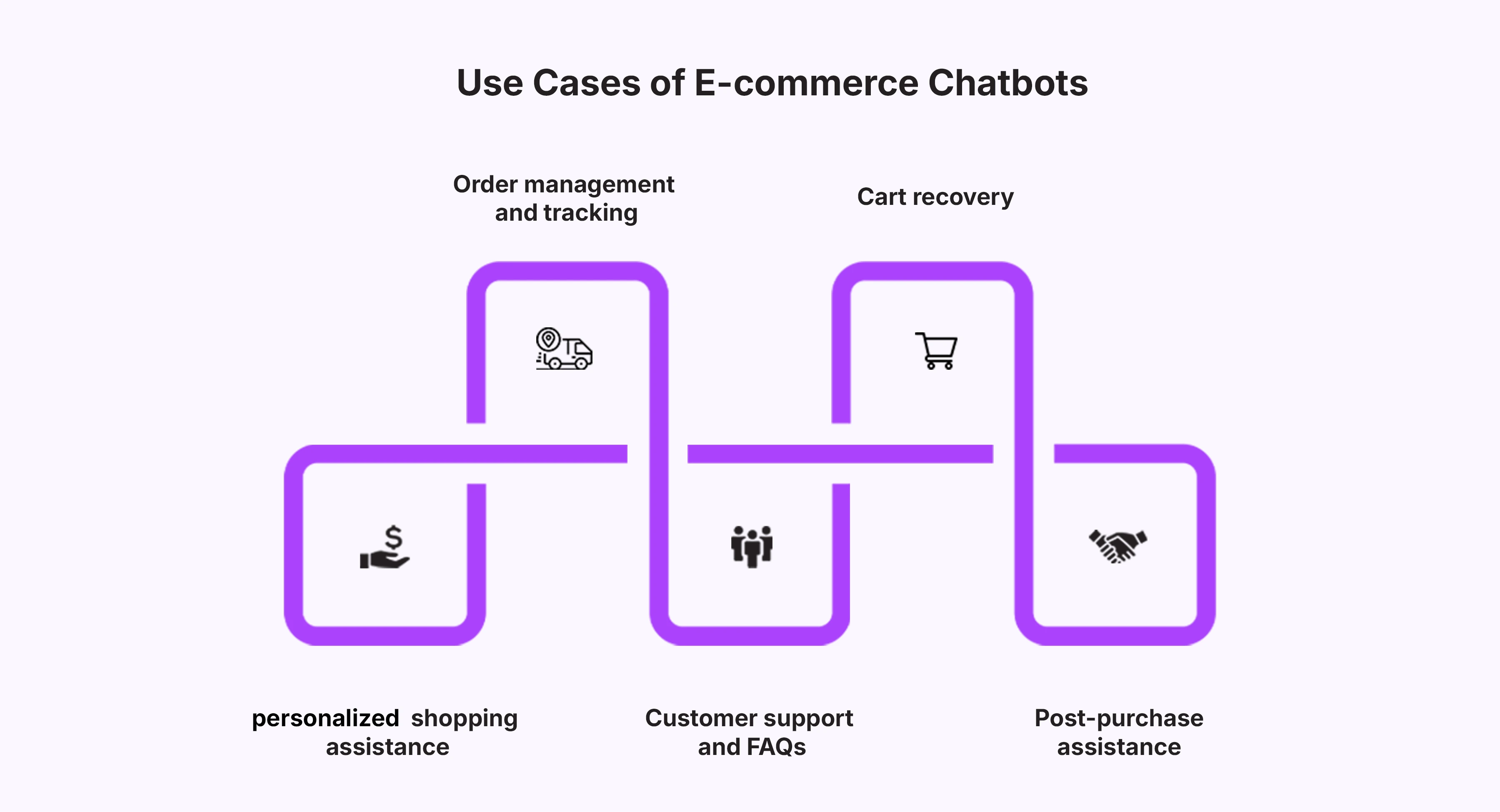 Use cases of e-commerce chaUse cases of e-commerce chatbotstbots