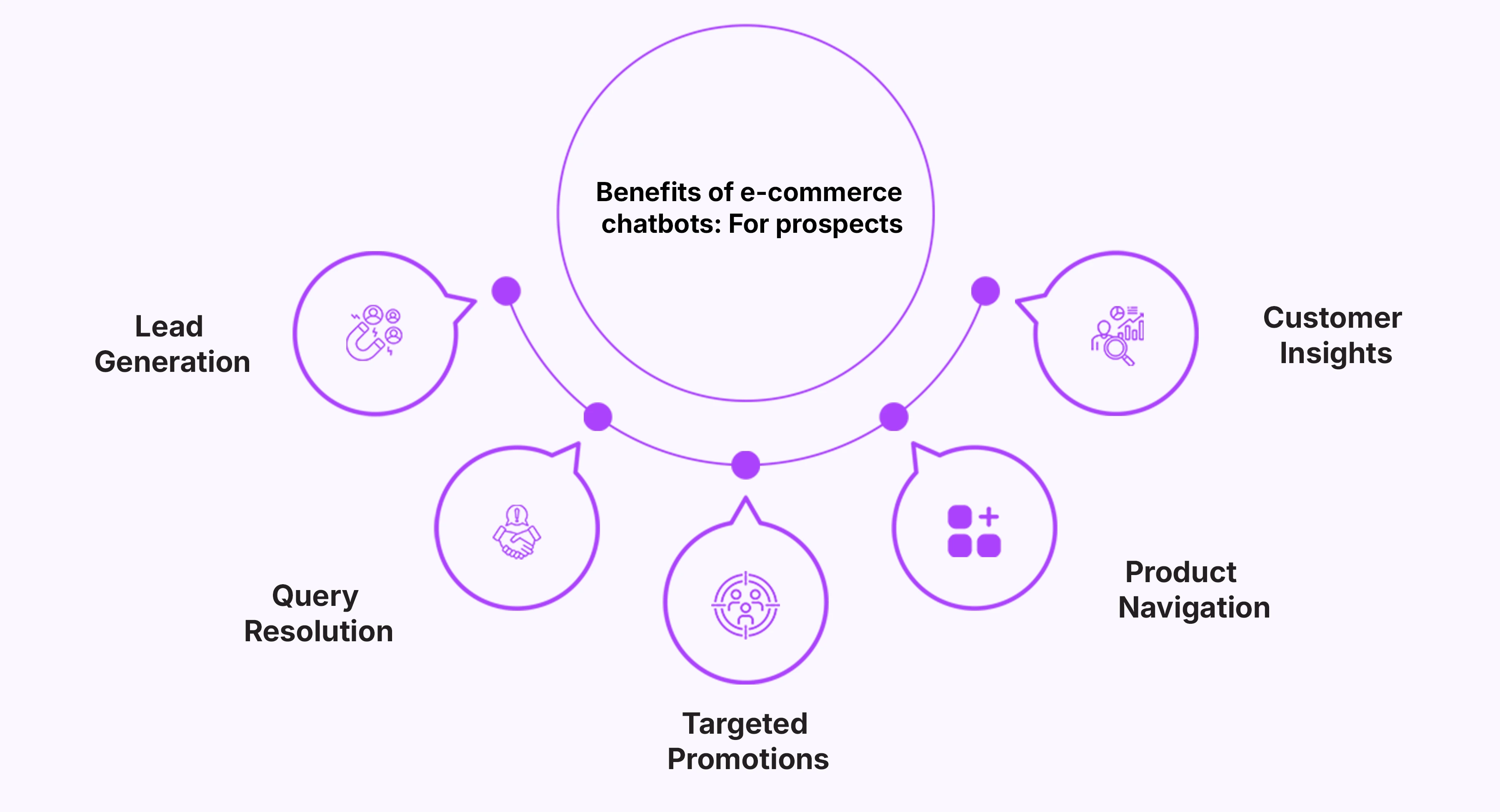 Benefits of e-commerce chatbots: For prospects