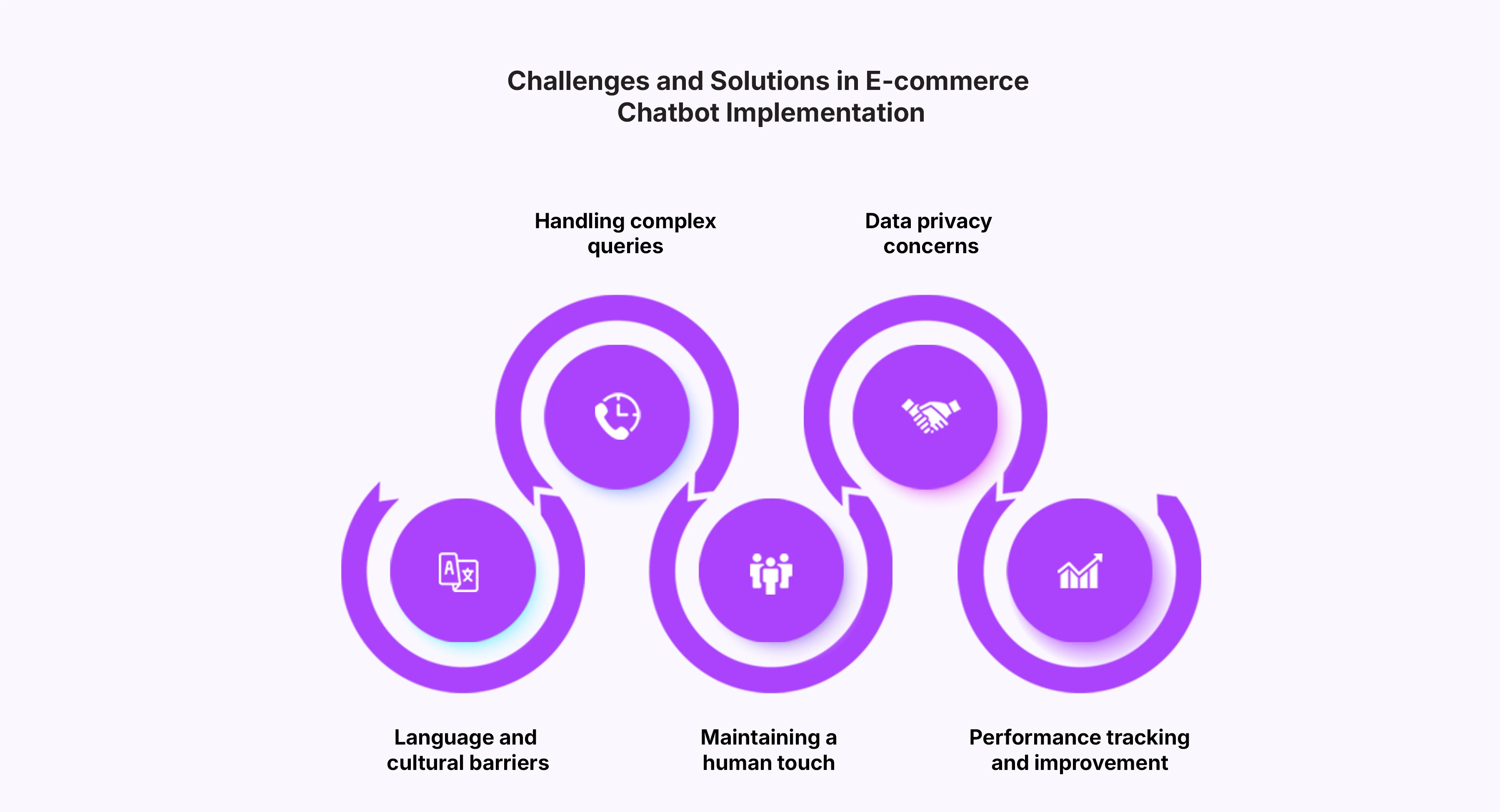 Challenges and solutions in e-commerce chatbot implementation