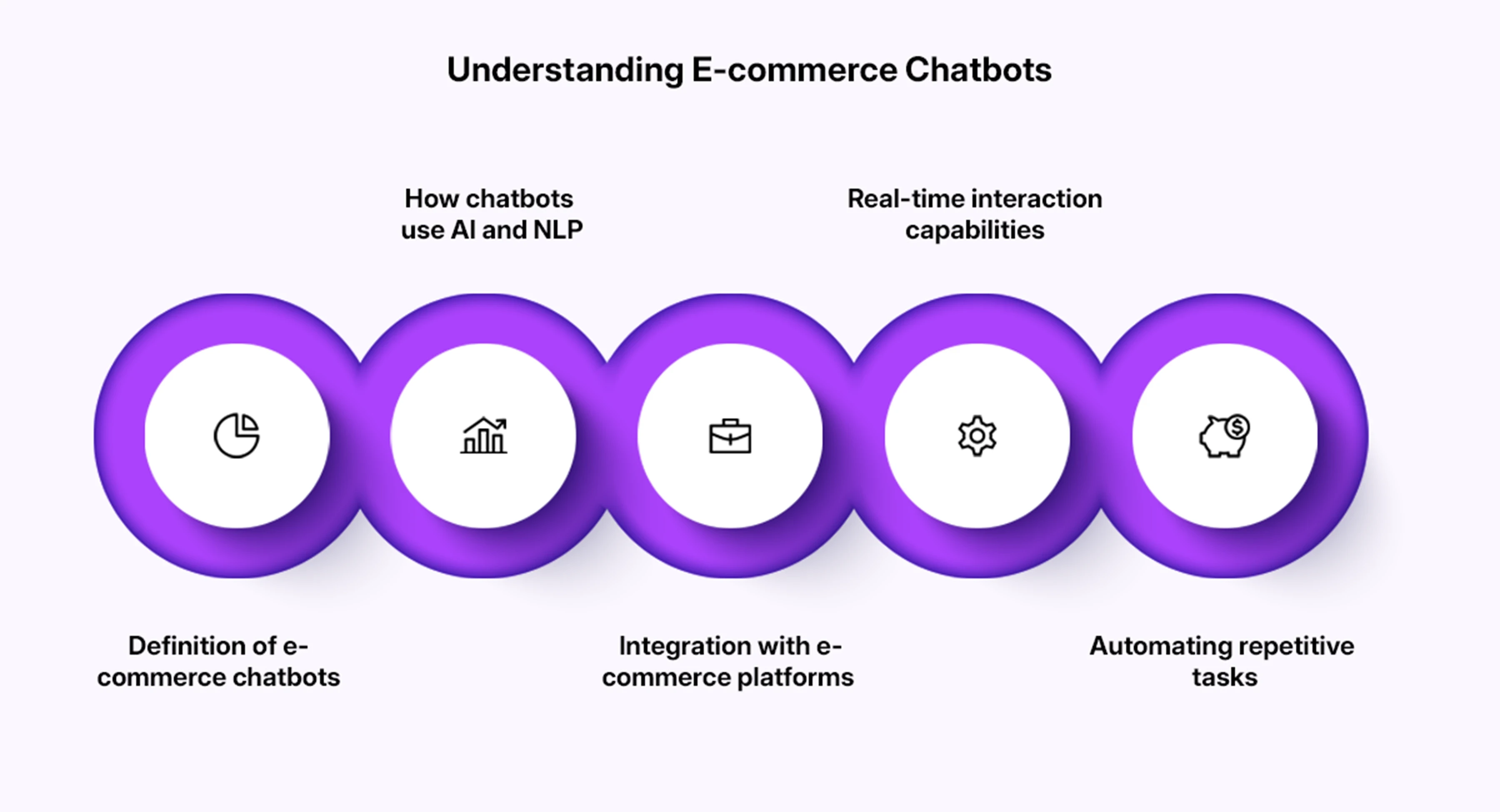Understanding e-commerce chatbots
