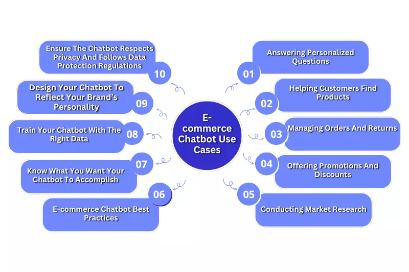 E-commerce Chatbot Use Cases