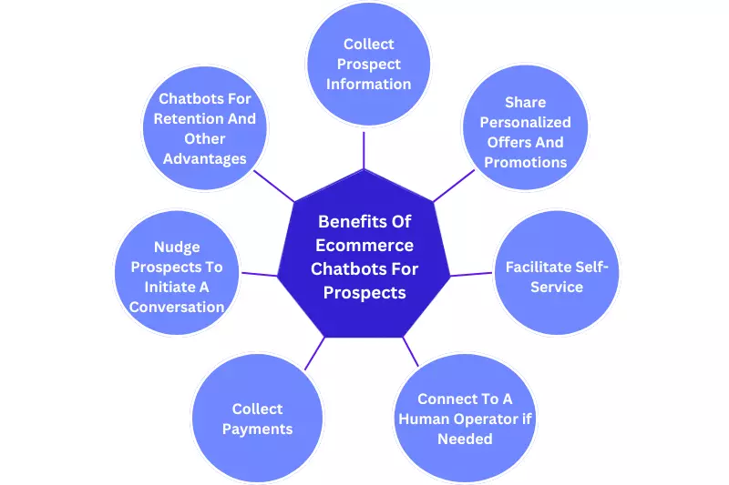 Benefits Of Ecommerce Chatbots For Prospects