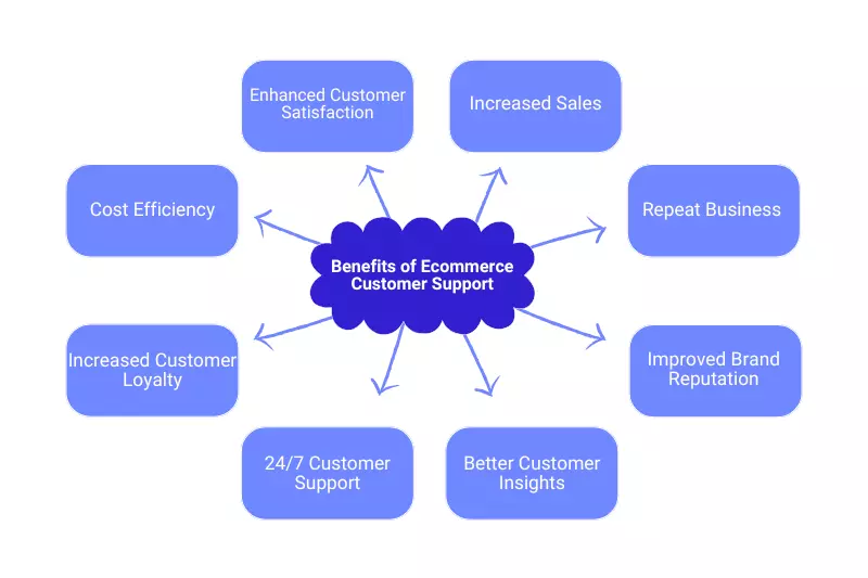 Benefits of Ecommerce Customer Support