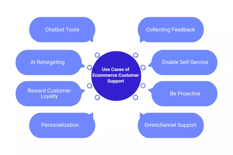 Use Cases of Ecommerce Customer Support