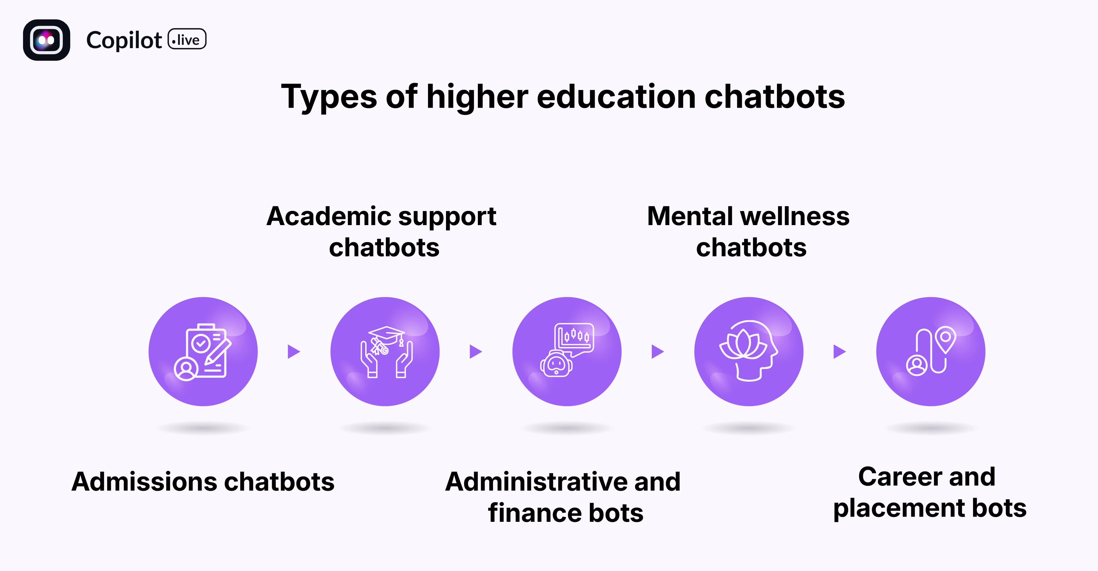 Types of higher education chatbots